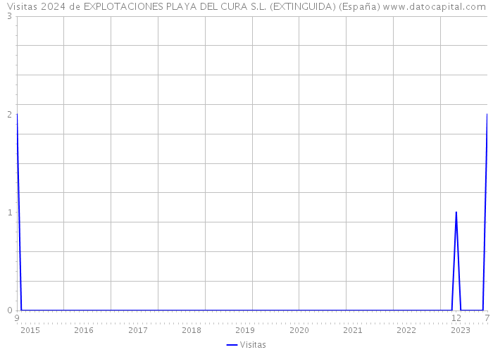Visitas 2024 de EXPLOTACIONES PLAYA DEL CURA S.L. (EXTINGUIDA) (España) 