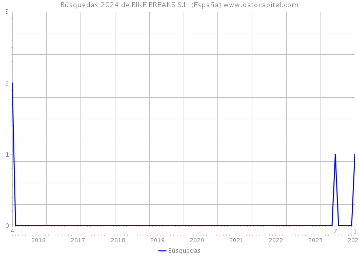 Búsquedas 2024 de BIKE BREAKS S.L. (España) 
