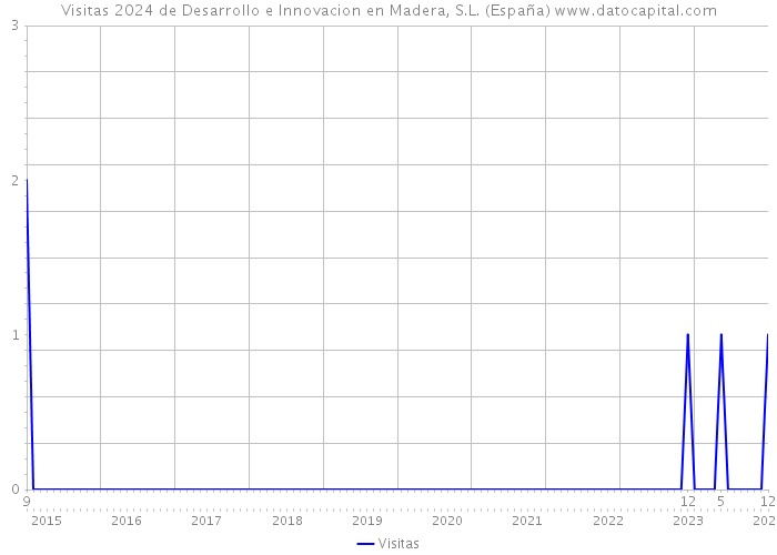 Visitas 2024 de Desarrollo e Innovacion en Madera, S.L. (España) 