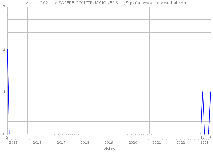 Visitas 2024 de SAPERE CONSTRUCCIONES S.L. (España) 