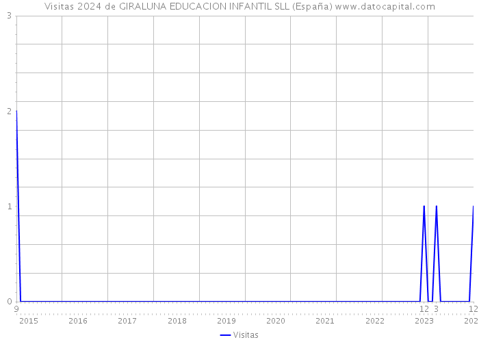 Visitas 2024 de GIRALUNA EDUCACION INFANTIL SLL (España) 