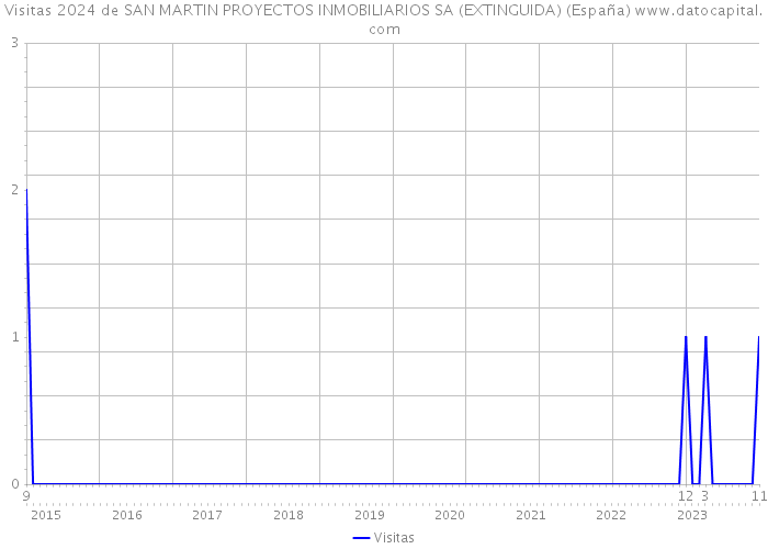 Visitas 2024 de SAN MARTIN PROYECTOS INMOBILIARIOS SA (EXTINGUIDA) (España) 