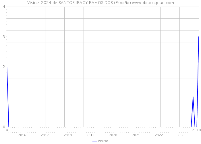Visitas 2024 de SANTOS IRACY RAMOS DOS (España) 