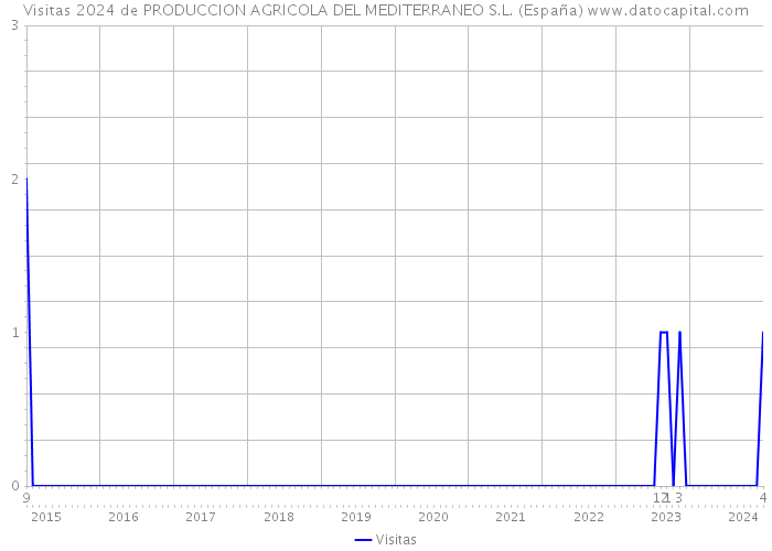 Visitas 2024 de PRODUCCION AGRICOLA DEL MEDITERRANEO S.L. (España) 