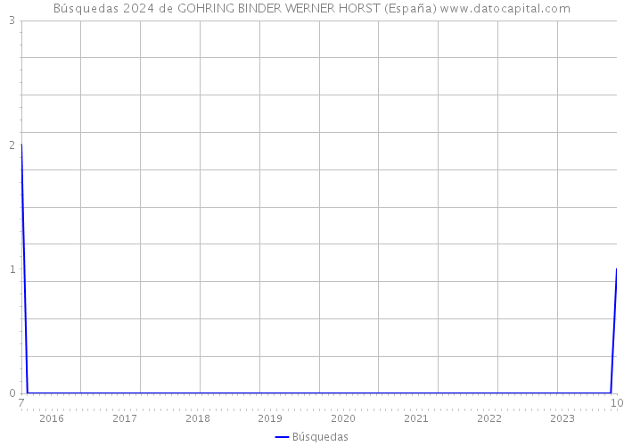 Búsquedas 2024 de GOHRING BINDER WERNER HORST (España) 