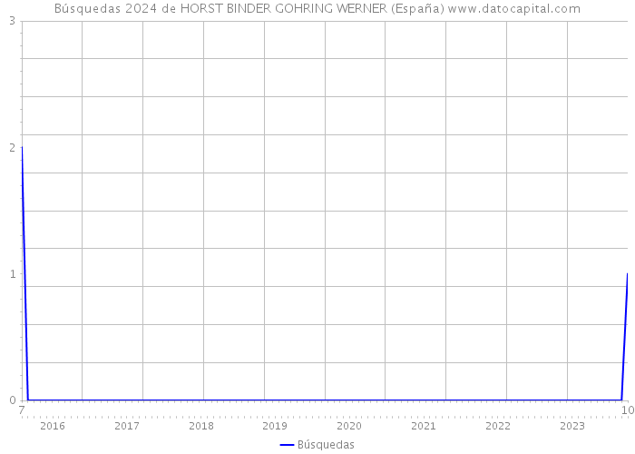 Búsquedas 2024 de HORST BINDER GOHRING WERNER (España) 