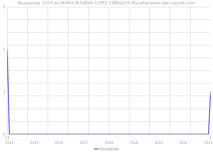 Búsquedas 2024 de MARIA EUGENIA LOPEZ CEBALLOS (España) 