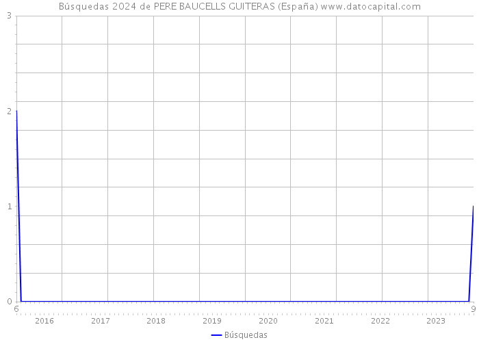 Búsquedas 2024 de PERE BAUCELLS GUITERAS (España) 