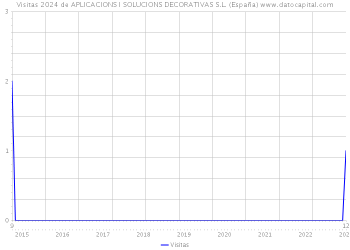 Visitas 2024 de APLICACIONS I SOLUCIONS DECORATIVAS S.L. (España) 
