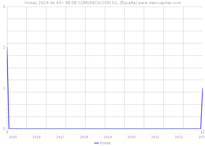 Visitas 2024 de AS- 98 DE COMUNICACION S.L. (España) 