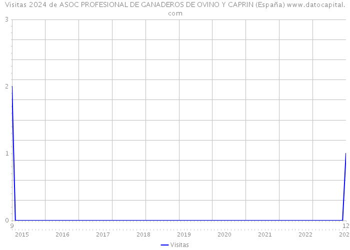 Visitas 2024 de ASOC PROFESIONAL DE GANADEROS DE OVINO Y CAPRIN (España) 