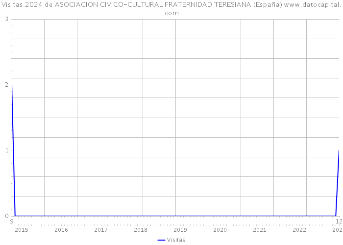 Visitas 2024 de ASOCIACION CIVICO-CULTURAL FRATERNIDAD TERESIANA (España) 