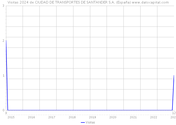 Visitas 2024 de CIUDAD DE TRANSPORTES DE SANTANDER S.A. (España) 