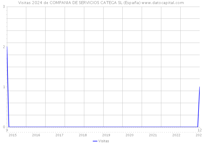 Visitas 2024 de COMPANIA DE SERVICIOS CATEGA SL (España) 