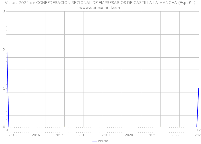 Visitas 2024 de CONFEDERACION REGIONAL DE EMPRESARIOS DE CASTILLA LA MANCHA (España) 