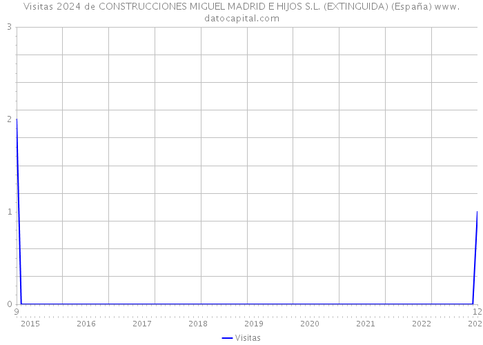Visitas 2024 de CONSTRUCCIONES MIGUEL MADRID E HIJOS S.L. (EXTINGUIDA) (España) 
