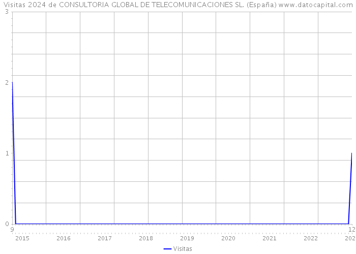 Visitas 2024 de CONSULTORIA GLOBAL DE TELECOMUNICACIONES SL. (España) 