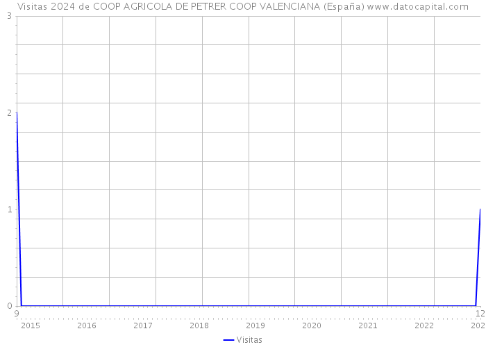 Visitas 2024 de COOP AGRICOLA DE PETRER COOP VALENCIANA (España) 