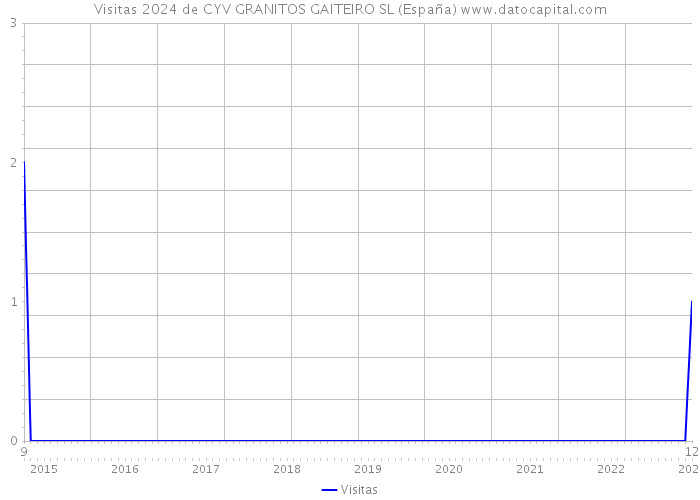 Visitas 2024 de CYV GRANITOS GAITEIRO SL (España) 