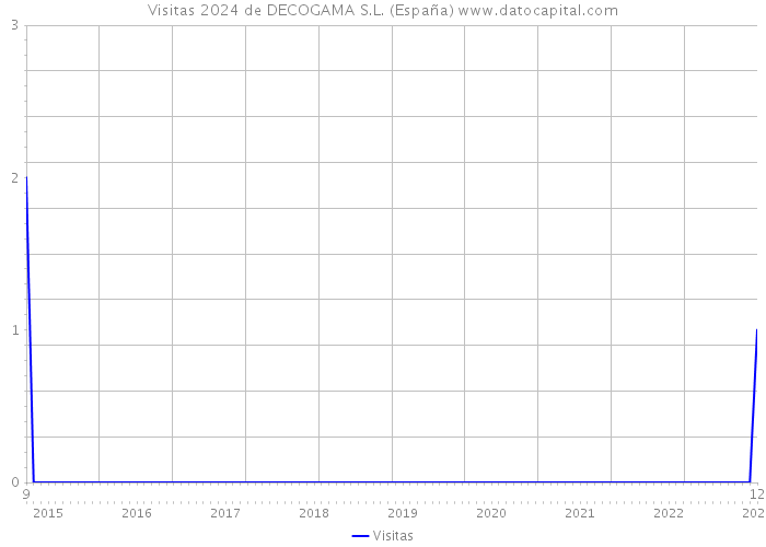 Visitas 2024 de DECOGAMA S.L. (España) 