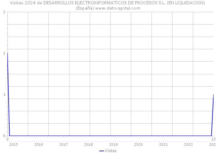 Visitas 2024 de DESARROLLOS ELECTROINFORMATICOS DE PROCESOS S.L. (EN LIQUIDACION) (España) 