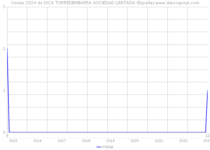 Visitas 2024 de DICA TORREDEMBARRA SOCIEDAD LIMITADA (España) 