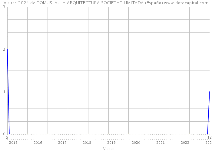 Visitas 2024 de DOMUS-AULA ARQUITECTURA SOCIEDAD LIMITADA (España) 