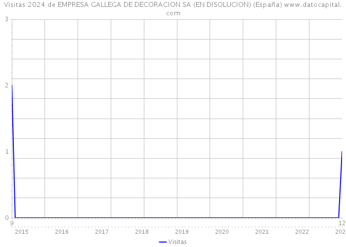 Visitas 2024 de EMPRESA GALLEGA DE DECORACION SA (EN DISOLUCION) (España) 