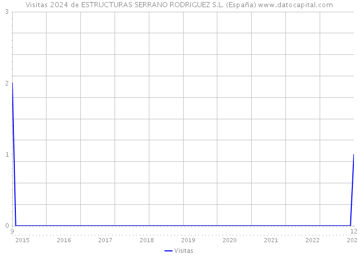 Visitas 2024 de ESTRUCTURAS SERRANO RODRIGUEZ S.L. (España) 