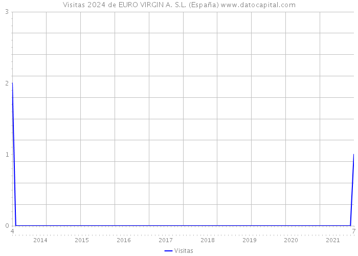Visitas 2024 de EURO VIRGIN A. S.L. (España) 