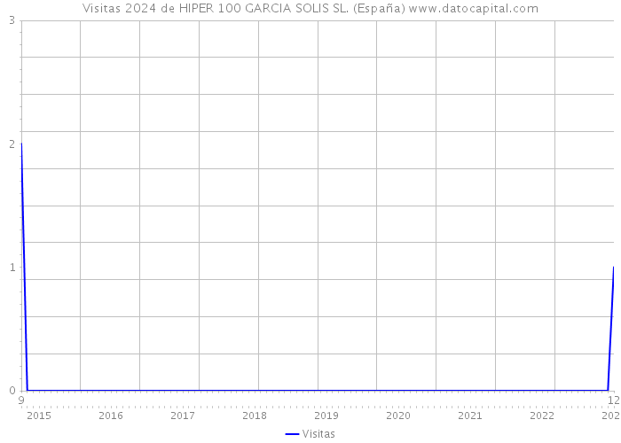 Visitas 2024 de HIPER 100 GARCIA SOLIS SL. (España) 