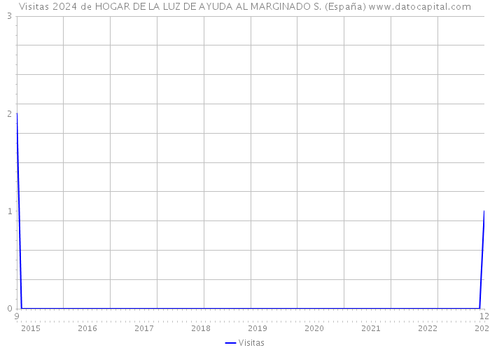 Visitas 2024 de HOGAR DE LA LUZ DE AYUDA AL MARGINADO S. (España) 