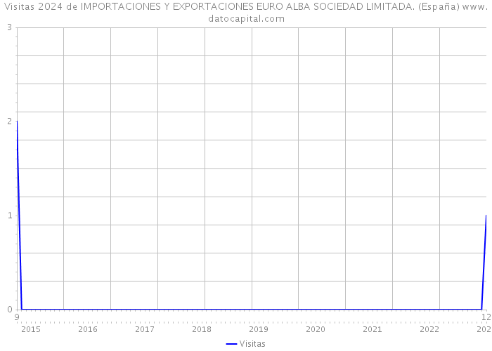 Visitas 2024 de IMPORTACIONES Y EXPORTACIONES EURO ALBA SOCIEDAD LIMITADA. (España) 