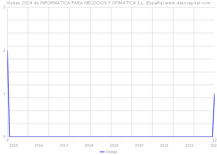 Visitas 2024 de INFORMATICA PARA NEGOCIOS Y OFIMATICA S.L. (España) 