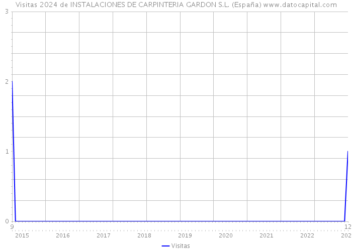 Visitas 2024 de INSTALACIONES DE CARPINTERIA GARDON S.L. (España) 