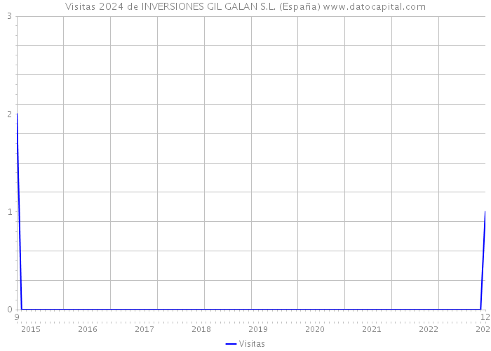 Visitas 2024 de INVERSIONES GIL GALAN S.L. (España) 