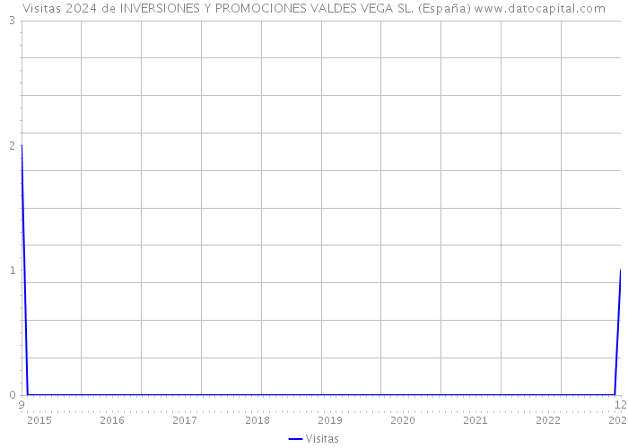 Visitas 2024 de INVERSIONES Y PROMOCIONES VALDES VEGA SL. (España) 