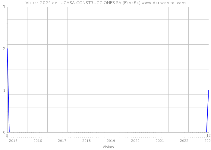 Visitas 2024 de LUCASA CONSTRUCCIONES SA (España) 