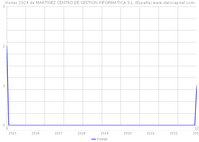 Visitas 2024 de MARTINEZ CENTRO DE GESTION INFORMATICA S.L. (España) 