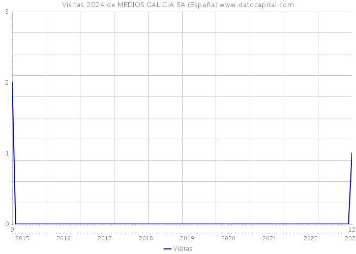 Visitas 2024 de MEDIOS GALICIA SA (España) 