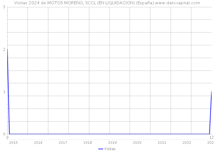 Visitas 2024 de MOTOS MORENO, SCCL (EN LIQUIDACION) (España) 