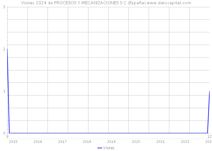 Visitas 2024 de PROCESOS Y MECANIZACIONES S C (España) 