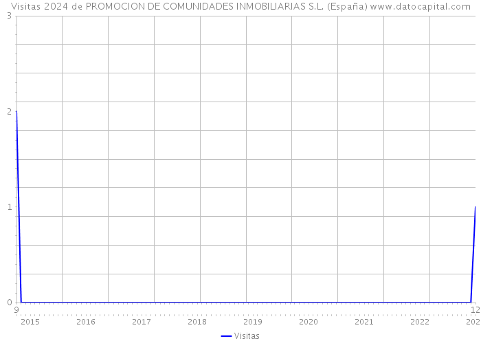 Visitas 2024 de PROMOCION DE COMUNIDADES INMOBILIARIAS S.L. (España) 