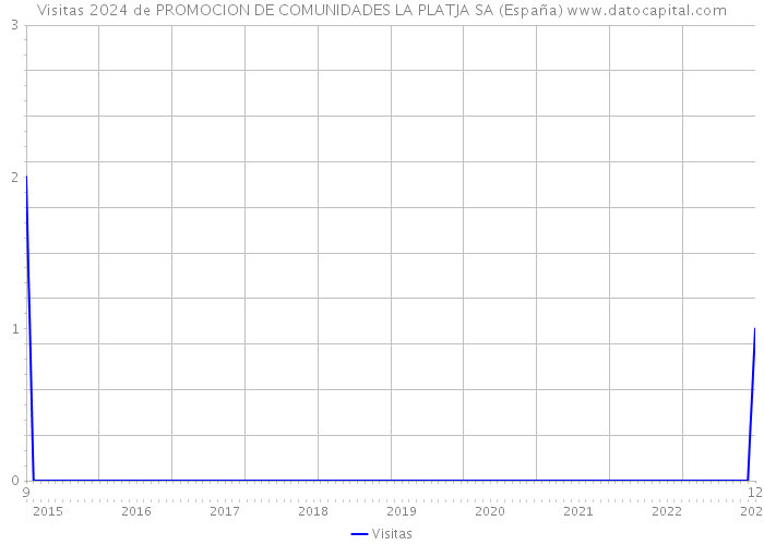 Visitas 2024 de PROMOCION DE COMUNIDADES LA PLATJA SA (España) 