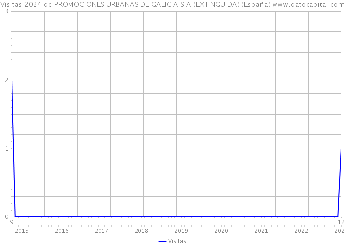Visitas 2024 de PROMOCIONES URBANAS DE GALICIA S A (EXTINGUIDA) (España) 