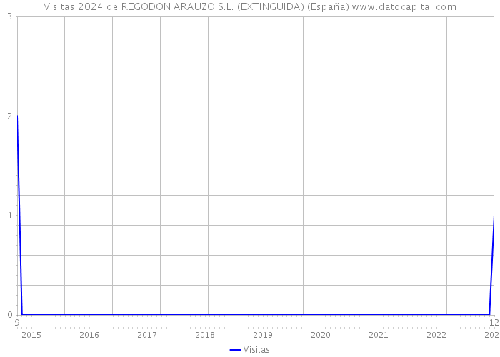 Visitas 2024 de REGODON ARAUZO S.L. (EXTINGUIDA) (España) 
