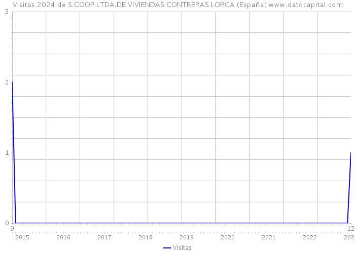 Visitas 2024 de S.COOP.LTDA.DE VIVIENDAS CONTRERAS LORCA (España) 