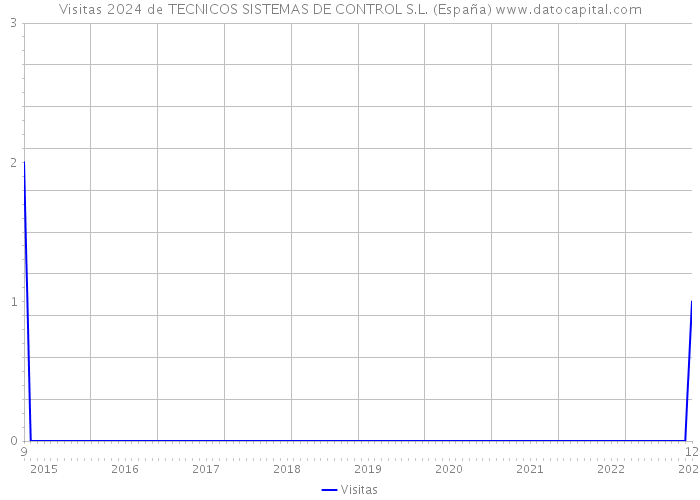 Visitas 2024 de TECNICOS SISTEMAS DE CONTROL S.L. (España) 