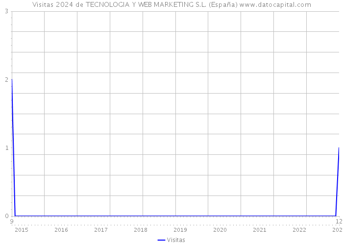Visitas 2024 de TECNOLOGIA Y WEB MARKETING S.L. (España) 