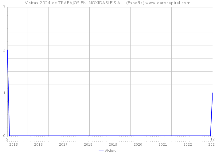 Visitas 2024 de TRABAJOS EN INOXIDABLE S.A.L. (España) 